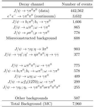 TABLE I. The number of events remaining after all selection criteria for each of a number of background reactions is shown in the right column
