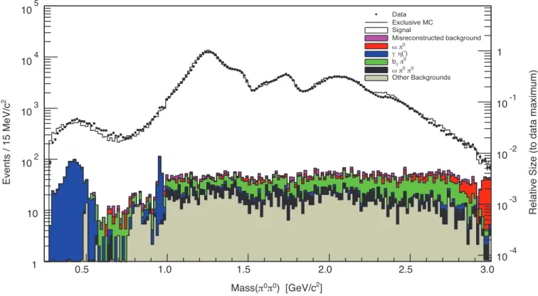 FIG. 1. The M π 0 π 0 spectrum after all selection criteria have been applied. The black markers represent the data, while the histograms depict the backgrounds according to the MC samples