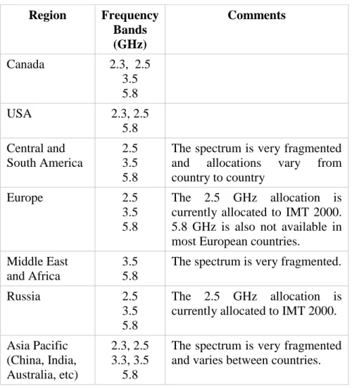 Table 1.1  Current major spectrum allocations for WiMAX worldwide [5].  Region  Frequency  Bands  (GHz)  Comments  Canada  2.3,  2.5  3.5  5.8     USA  2.3, 2.5  5.8     Central and  South America  2.5 3.5  5.8 