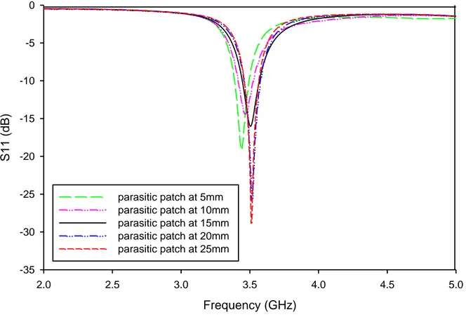 Figure 3.15  S11 of the patch antenna for different heights of the parasitic patch. 