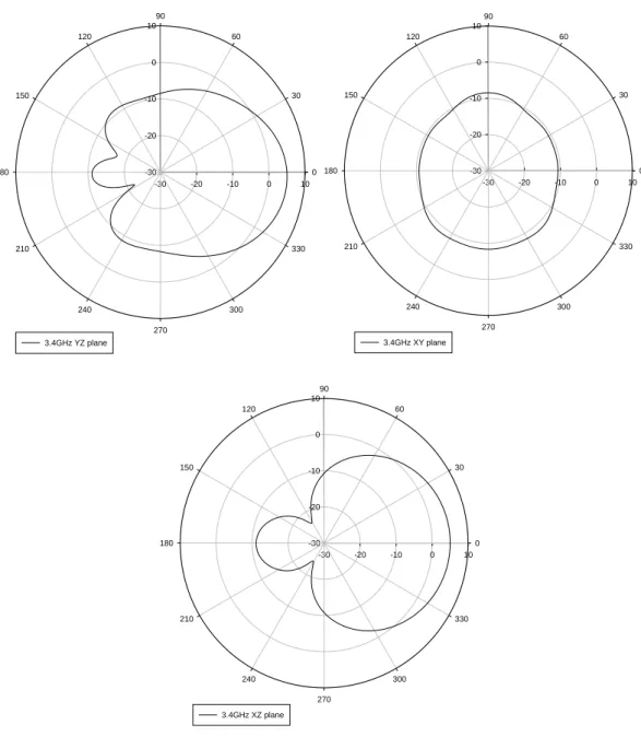 Figure 3.18  Radiation patterns at yz, xy, and xz planes at 3.4 GHz. 