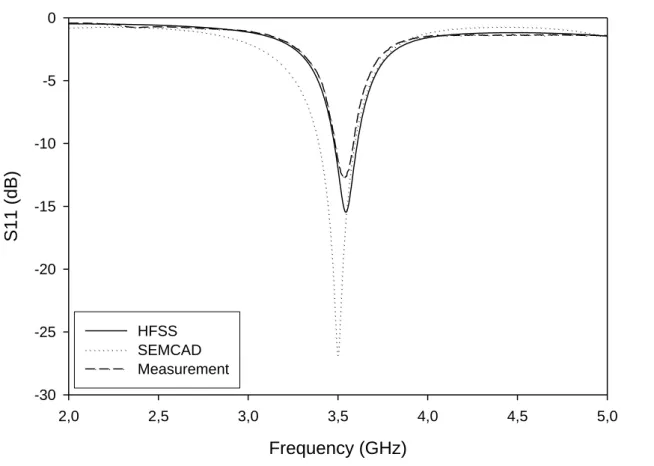 Figure 3.22 S11 of the patch antenna for         mm and             mm 2  parasitic patch