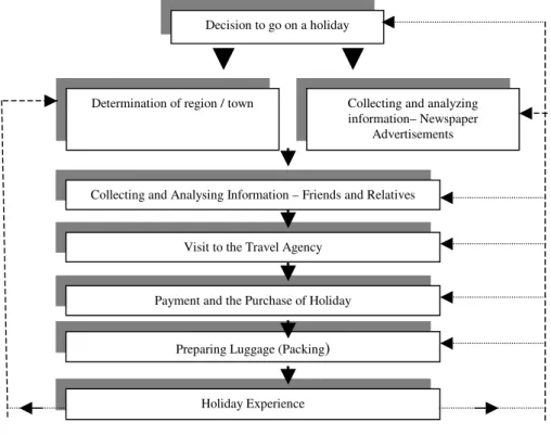 Figure 1 The Holiday Deicision -Making Process 