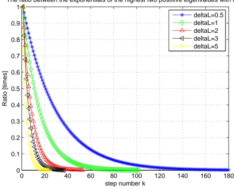 Fig. 1. The figure shows the ratio K n in eq.(49) for some different ∆λ values (λ = 5, ξ = 0.11).