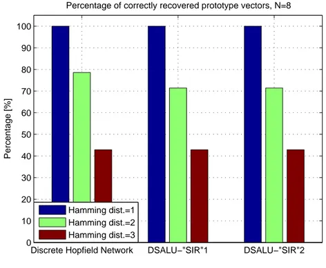 Fig. 3. The figure shows percentage of correctly recovered desired patterns for all possible initial conditions in example 1 for the proposed DSALU-”SIR” and Sign”SIR”NN as compared to traditional Hopfield network with 8 neurons.