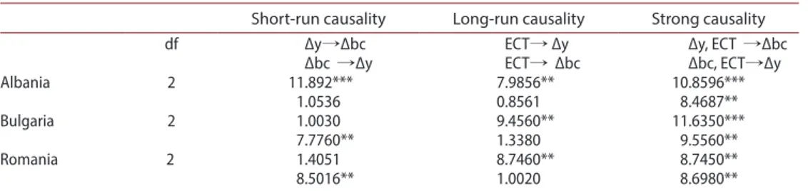 Table 6.  Granger causality.