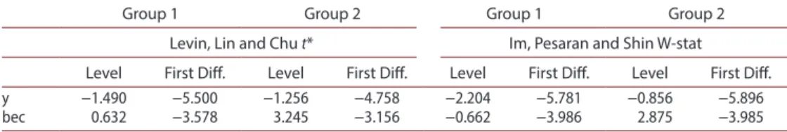 Table  8a  reports Pedroni test results for Groups 1 and 2. These statistics are based on aver- aver-ages of the individual autoregressive coefficients associated with the unit root tests of the  residuals for each of the countries in the panel