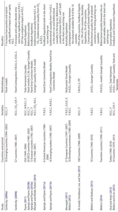 Table 1. Renewable energy consumption and economic growth. StudyCountr