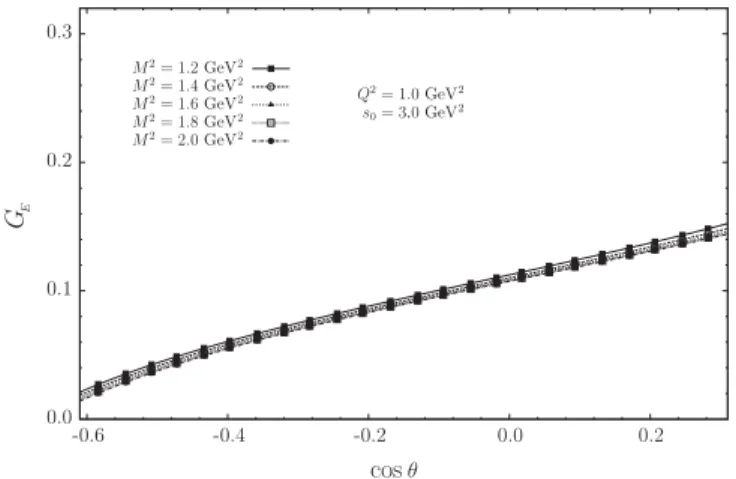 FIG. 4. The same as Fig. 2, but for the electric charge form factor G E .