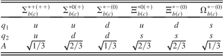 TABLE II. The light quark content q 1 , q 2 and normalization constant A for the sextet baryons with spin-3=2.