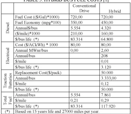FIGURE  1.  COMPARISON OF HYBRID BUS FUEL COSTS