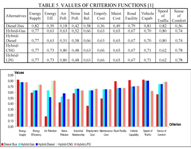 FIGURE 3.  COMPARISON OF CRITERION FUNCTIONS