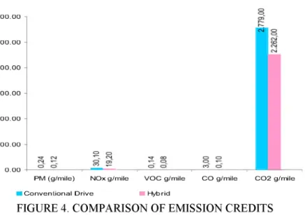 FIGURE 4.  COMPARISON OF EM ISSION CREDITS