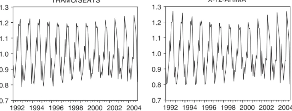 Fig. 4. Estimated seasonal factors.