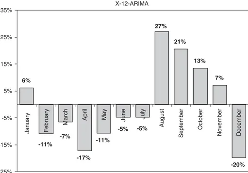 Fig. 6. Seasonal factors estimated by X-12-ARIMA for the year of 2004.