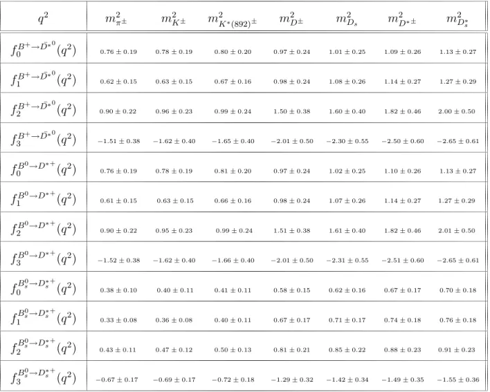 Table 5: The values of form factors f 0,1,2,3 at different values of q 2 .