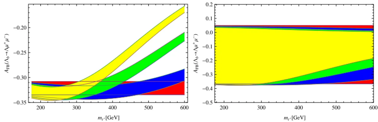 FIG. 4. The dependence of forward-backward asymmetry for the Λ b → Λµ + µ − decay on m t ′ at