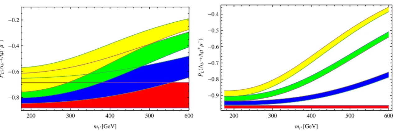 FIG. 8. The same as FIG. 5 but for longitudinal baryon polarization.