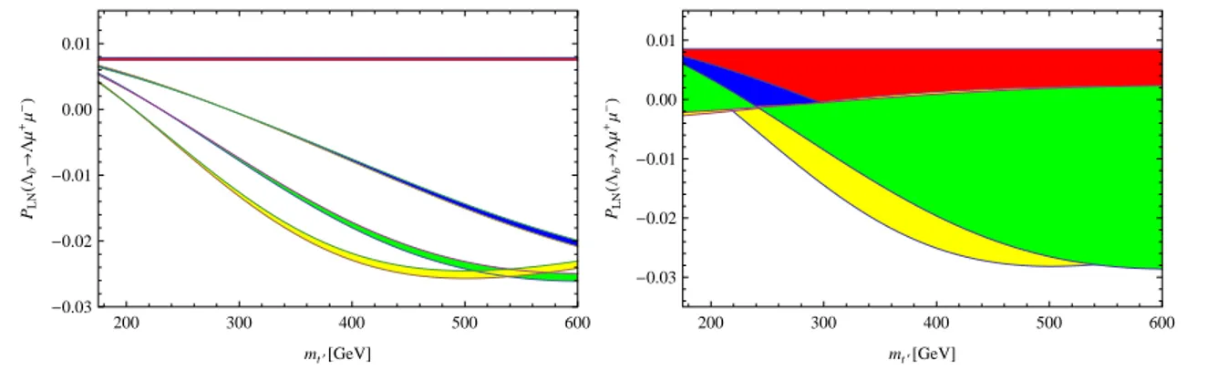 FIG. 12. The dependence of double lepton polarization asymmetry P LN for the Λ b → Λµ + µ −
