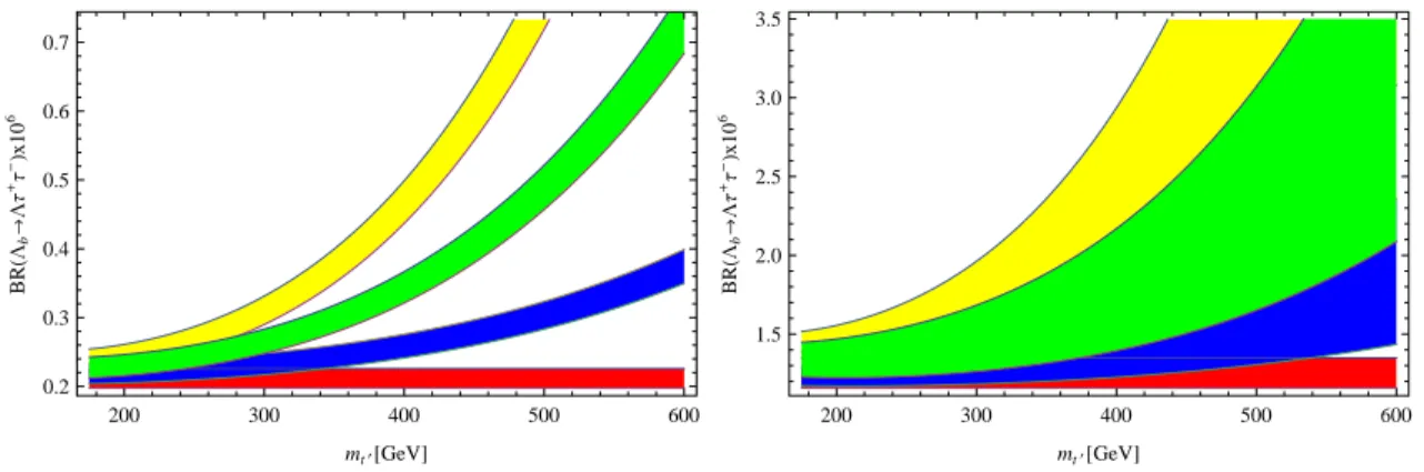 FIG. 2. The same as FIG. 1 but for τ .
