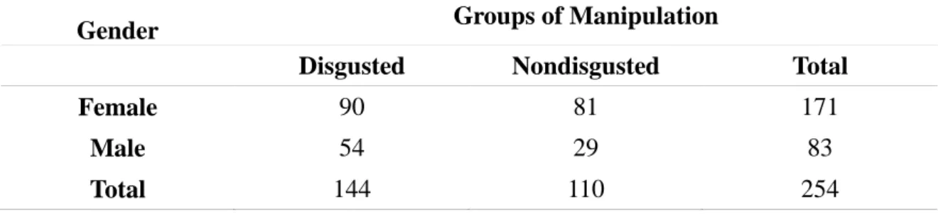 Table 2.1. Distribution of gender according to experimental manipulation 