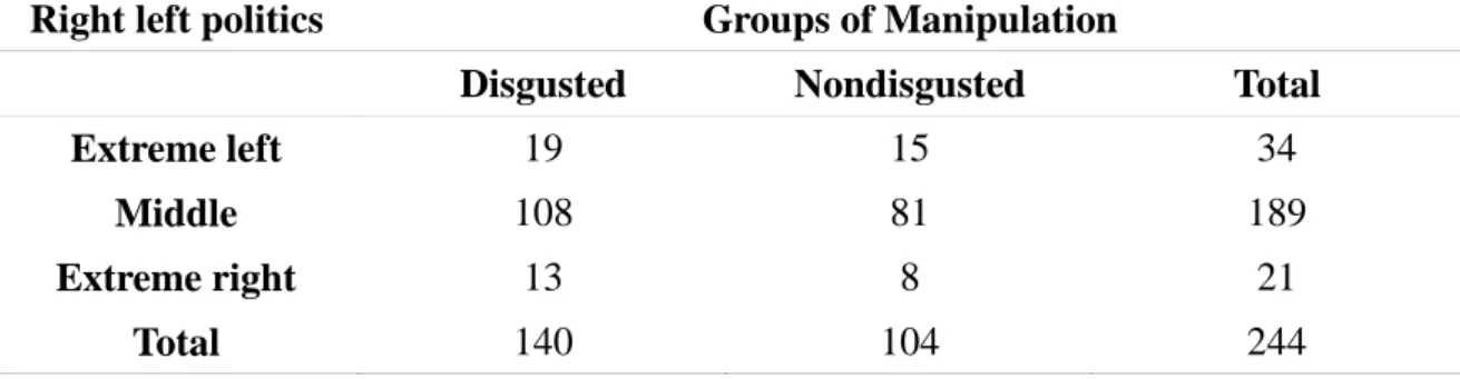 Table 2.2. Distribution of participants according to right left politics 