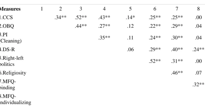 Table 3.3 Coefficient values between variables in the study  Measures  1  2  3  4  5  6  7  8  1.CCS  .34**  .52**  .43**  .14*  .25**  .25**  .00  2.OBQ  .44**  .27**  .12  .22**  .29**  .04  3.PI  (Cleaning)  .35**  .11  .24**  .30**  .04  4.DS-R  .06  .
