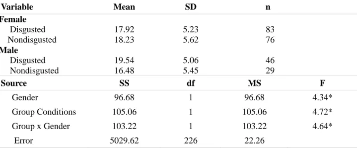 Table  3.4.  ANOVA    results  and  descriptive  statistics  for  binding  foundations  by  gender differences and group conditions 