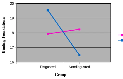 Figure 3.2. Binding foundations across groups and  gender differencesDisgustedNondisgusted1617181920 FemaleMaleGroupBinding FoundationsDisgustedNondisgusted4042444648FemaleMaleGroupIndividualizing Foundations