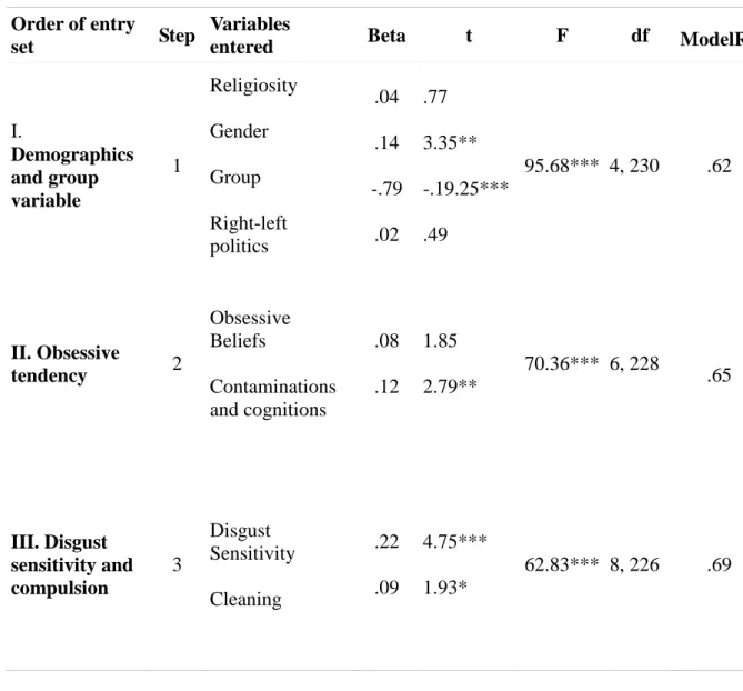 Table  3.6.    Multiple  Regression  analysis  for  predictors  of  imagination  for  disgust  reaction 