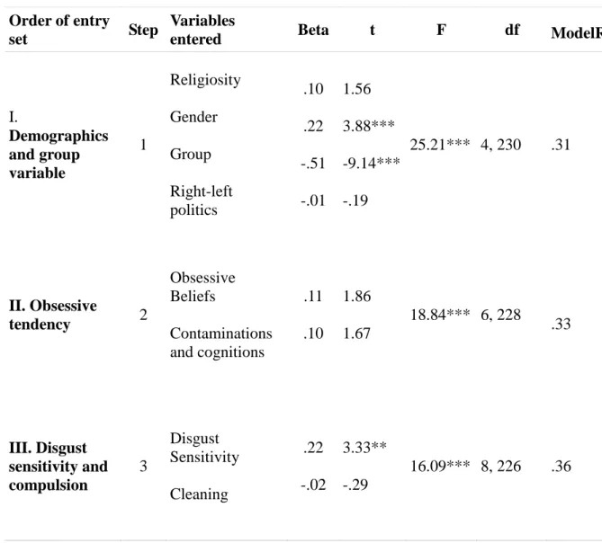 Table  3.7.    Multiple  Regression  analysis  for  predictors  of  imagination  of  feeling  unpleasantness related to disgust 