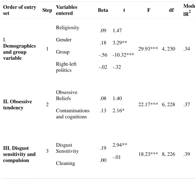 Table  3.8.    Multiple  Regression  analysis  for  predictors  of  imagination  of  feeling  nauseous related to disgust 