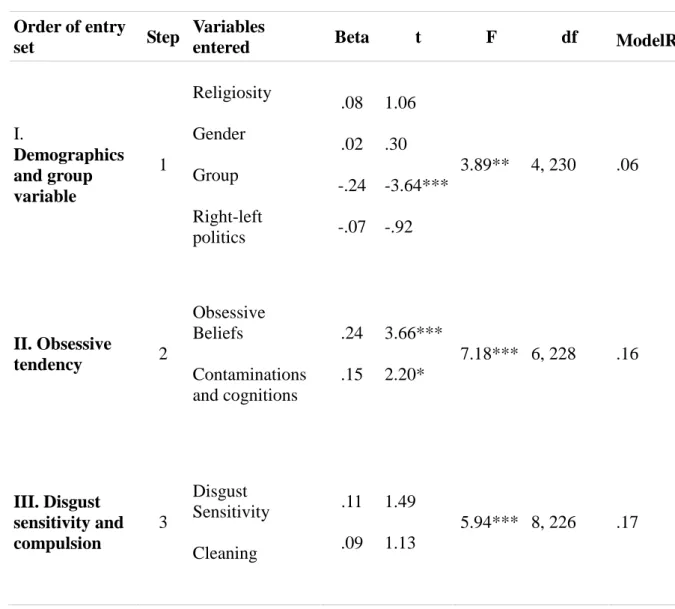 Table  3.9.    Multiple  Regression  analysis  for  predictors  of  likelihood  that  threat  happened 