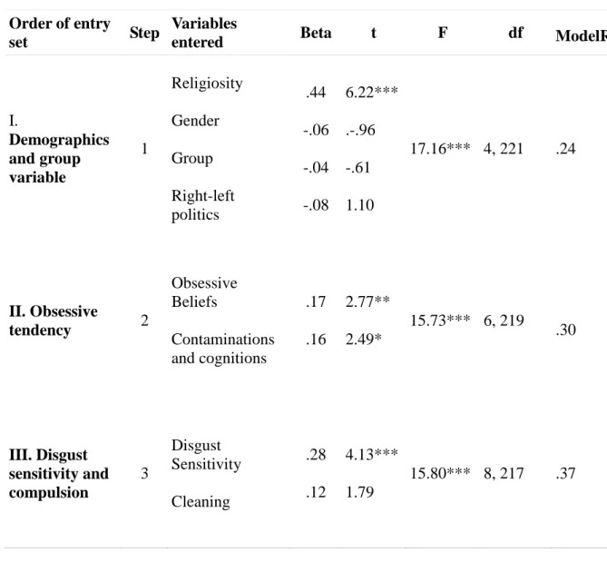 Table 3.10.  Multiple Regression analysis for predictors of binding foundations 