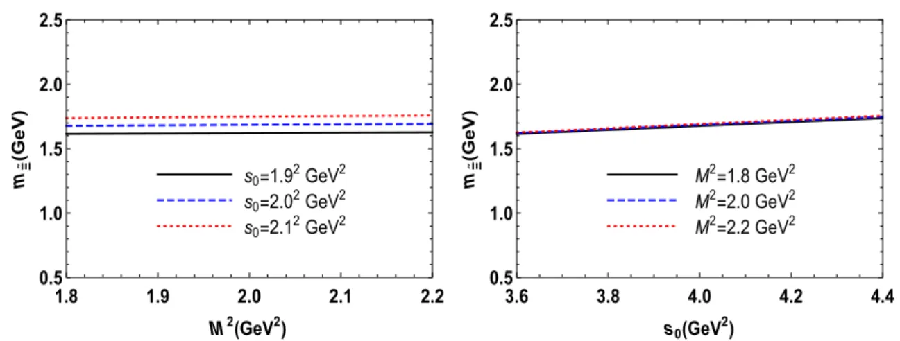 Fig. 1 The mass of the   baryon as a function of the Borel parameter M 2 at chosen values of s