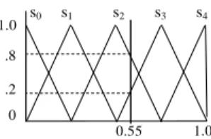 Figure 2.  Fuzzy sets for transforming the data to belief structure 