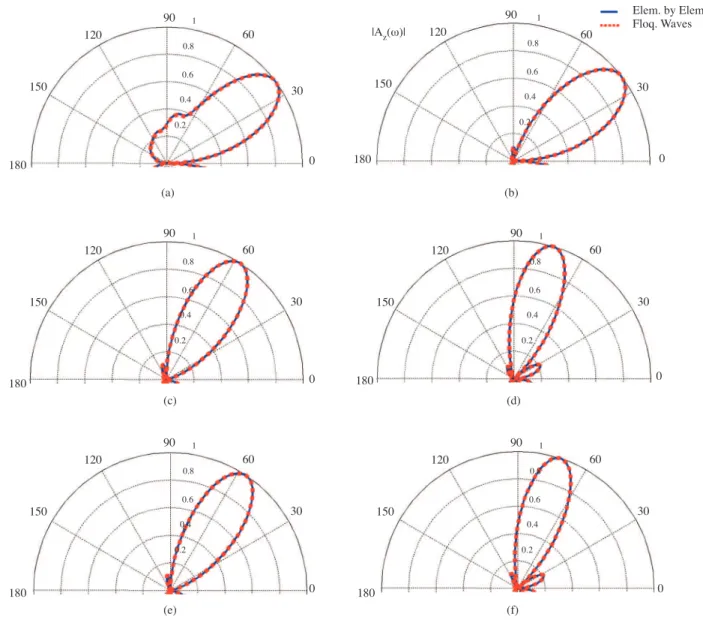 Figure 7. Vertical radiation patterns of the array shown in Figure 6a for (a) η z =0, (b) η z =0.25, (c) η z =0.5, (d)