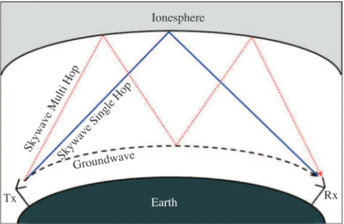 Figure 1. Groundwave-skywave propagation and the eﬀects of the ionosphere.