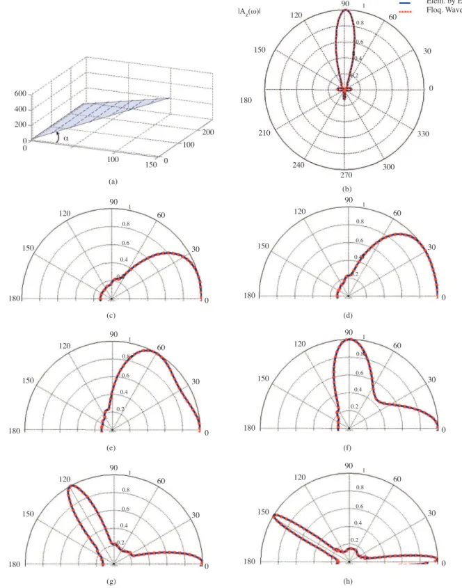 Figure 5. (a) Linearly phased, periodic, triangular array of dipoles tilted in the ϕ direction at an α take oﬀ angle (N z =15-2m, m=0, 1, 2, 3, 4, 5, 6, 7, N x =8, d z =d x = λ/4, η z =0, η x =1) (b) Horizontal radiation pattern; Vertical