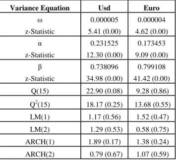 Table 1: GARCH(1,1) Model Parameters and the Autocorrelation Test Results  Variance Equation  Usd  Euro 