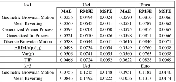 Table 2: Error statistics for USD-TL and Euro-TL 