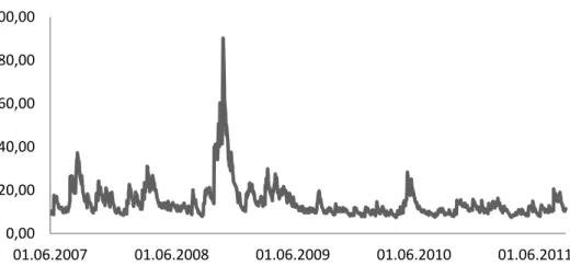 Table 2. Results of the GARCH (1,1) Model Comparison for the USD/TRY   GARCH (1,1) Model  AIC  SC 