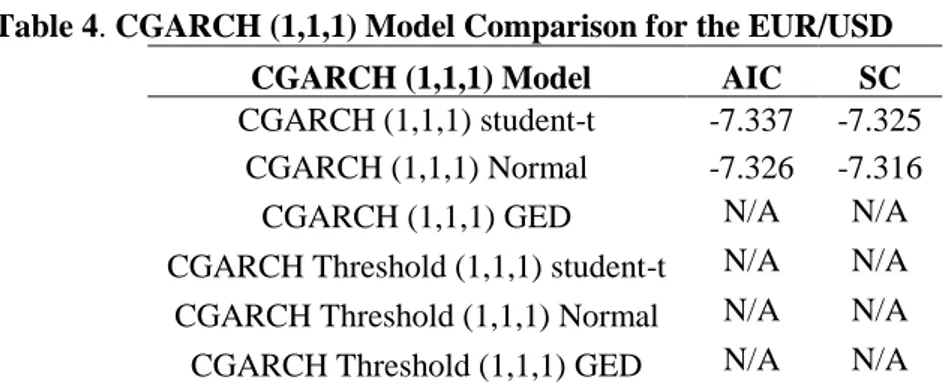Table 5. CGARCH (1,1,1) Model Features for the EUR/USD  EUR/USD   CGARCH (1,1) student-t 