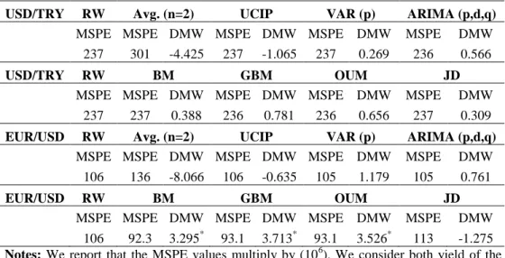 Table  6.  Performance  Analysis  of  the  USD/TRY  and  the  EUR/USD  (June  1,  2007-August 31, 2011) 