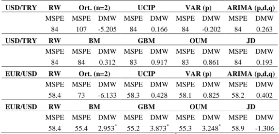 Table 8. Performance Analysis of the USD/TRY and the EUR/USD (February  1, 2009-August 31, 2011)  