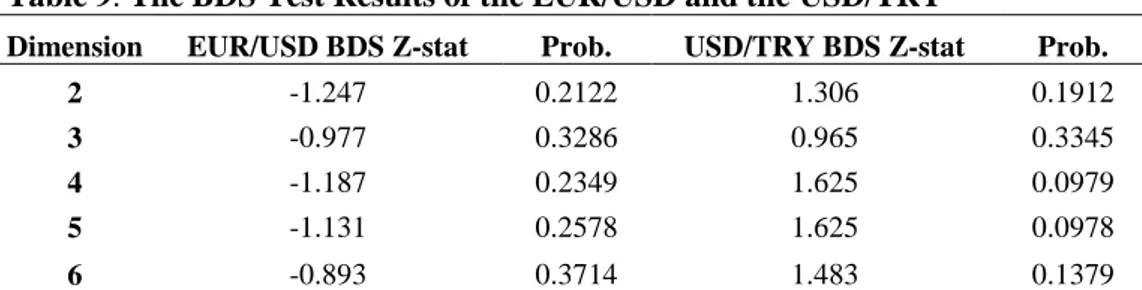 Table 9. The BDS Test Results of the EUR/USD and the USD/TRY 