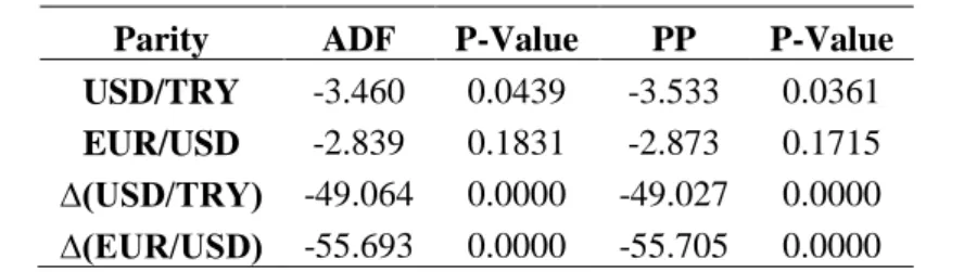 Table 1. Results of the Unit Root Tests for the EUR/USD and the USD/TRY 