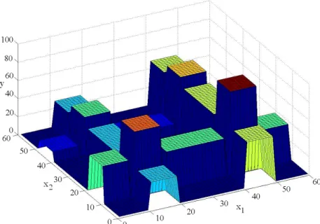Şekil 2.6 : MATLAB programı ile elde edilen 2×1 boyutlu çok seviyeli sınıflandırıcı  devresinin (x 1 -x 2 )-y karakteristiği