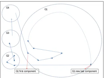 Figure 13 – Example of a worst case that PECG1 may  result on heterogeneous boards (After PEPCG1) 