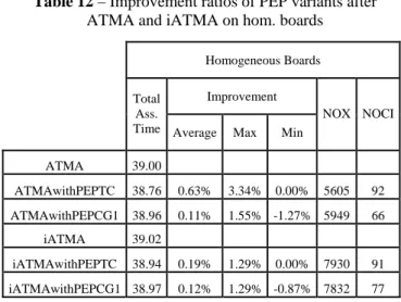 Table 12 – Improvement ratios of PEP variants after  ATMA and iATMA on hom. boards 